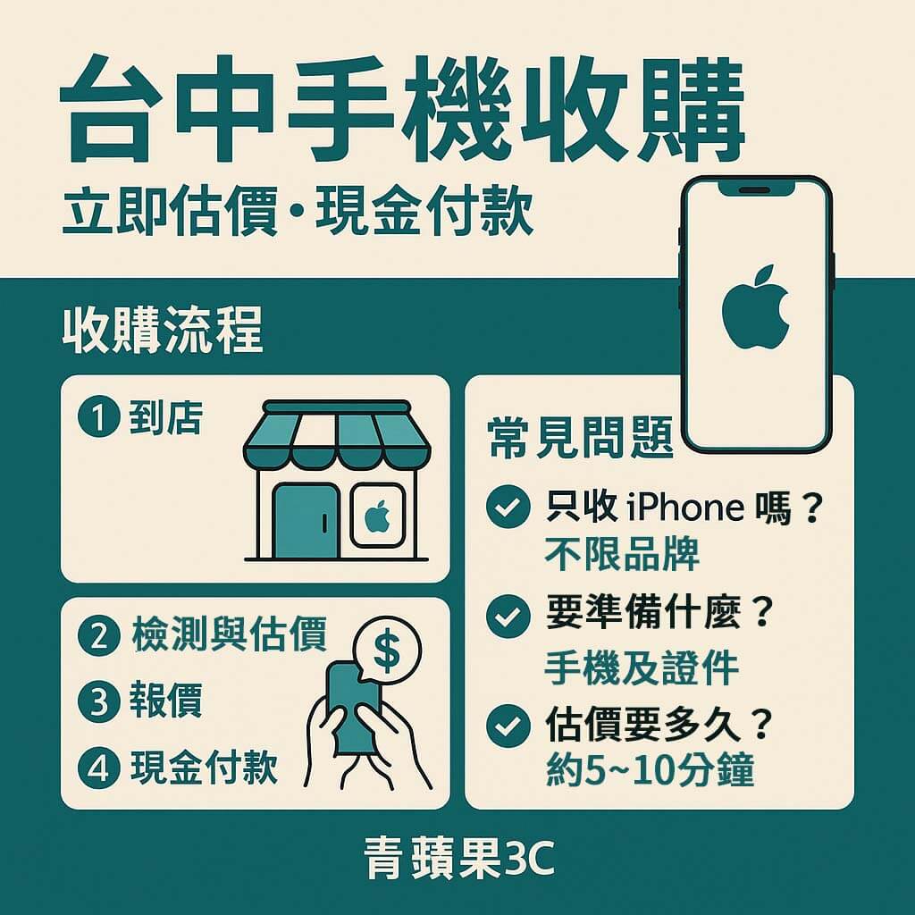 台中手機收購流程懶人包圖|青蘋果3C 一中街 iPhone 回收現金付款教學